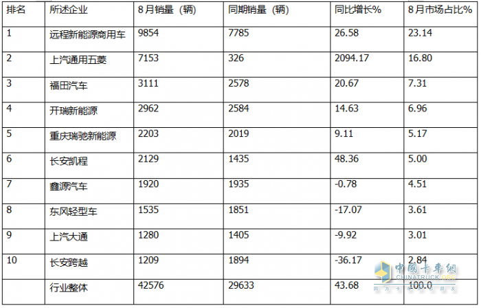 8月新能源城配物流車：同環(huán)比雙增；遠(yuǎn)程強(qiáng)勢奪冠，五菱第二；福田\開瑞爭第三；