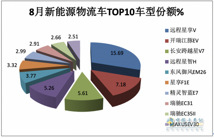 2023年8月及1-8月新能源物流車TOP10暢銷車型花落誰家？