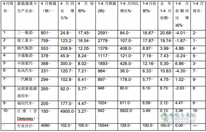 4月新能源重卡:銷4590輛漲102%再創(chuàng)新高， 三一\徐工爭霸 江淮領(lǐng)漲