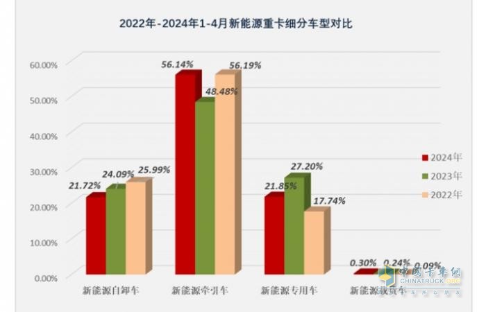 前4月新能源自卸車：銷3376輛增106%，重汽\徐工\三一居前三，陜汽領(lǐng)漲