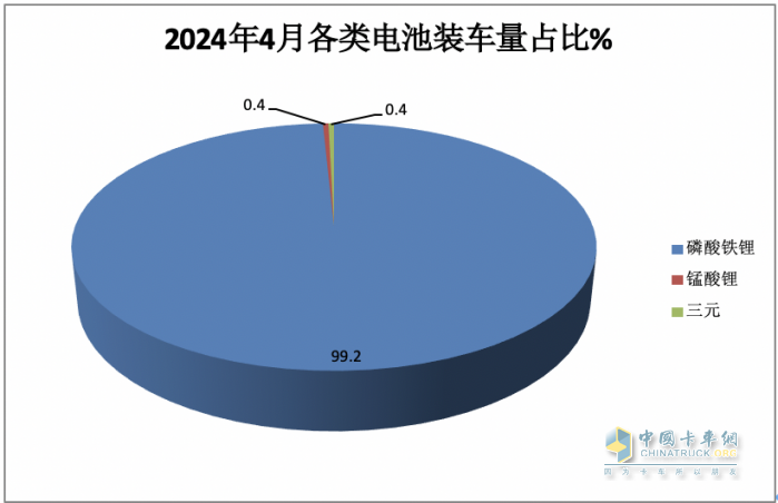 4月物流車配套電池：“寧王”份額首次跌破6成； 新勢力“黑馬”沖上前三！