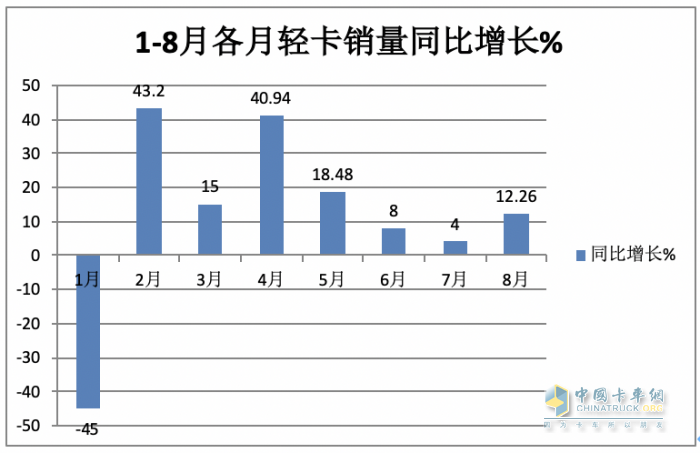 2023年8月輕卡市場特點簡析：同環(huán)比雙增開啟“預(yù)熱”！ 福田、長城、東風(fēng)居前三