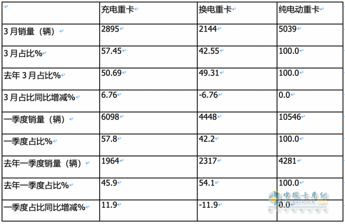 3月充電重卡：實銷2895輛創(chuàng)史上最高 三一奪冠，重汽沖上第二