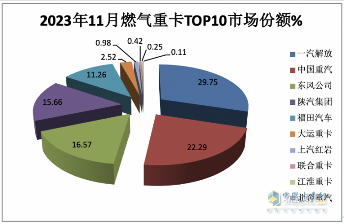2023年11月燃?xì)庵乜ńK端市場特點(diǎn)簡析：同比漲6.52倍環(huán)比降35%，解放奪冠 重汽\東風(fēng)分列二、三?