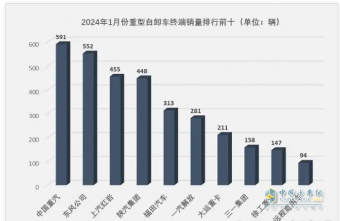 1月重型自卸車終端：實銷3566輛增27%，重汽\東風\紅巖居前三 遠程領漲