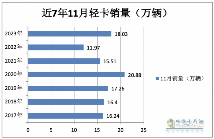 2023年11月輕卡市場(chǎng)特點(diǎn)簡(jiǎn)析：同環(huán)比“雙增”， 福田\東風(fēng)\江淮居前三 鑫源領(lǐng)漲?