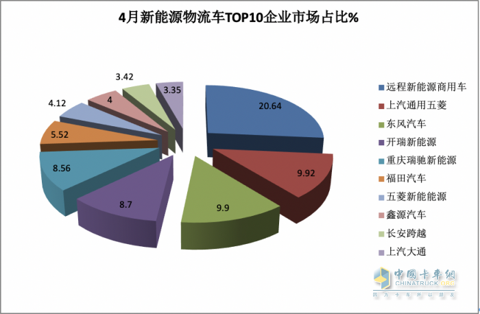 4月新能源城配物流車：“銀四”成色不足！車企銷量排名如何？都賣到哪里去了？