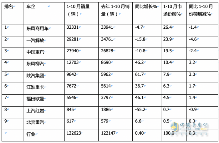 10月載貨車：“銀十”如期而至, 東商奪冠，重汽\解放分列二三 歐曼領(lǐng)漲