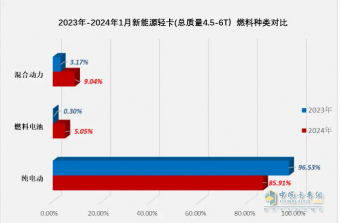 1月新能源輕卡：銷3286輛暴增4倍混動領漲, 遠程\重汽\宇通居前三