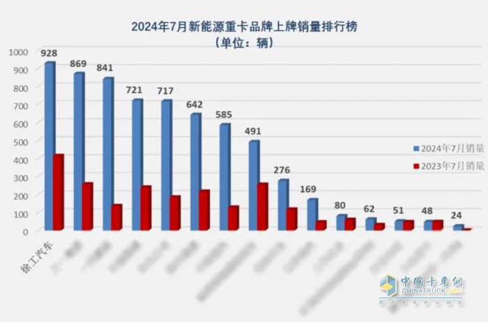 7月銷冠、行業(yè)第一！徐工新能源重卡“再下一城”！