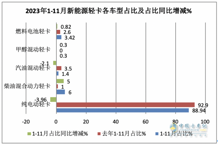 11月新能源輕卡：銷6187輛增36%， 遠(yuǎn)程奪冠，東風(fēng)\上汽分列二三；徐工首次進(jìn)前七