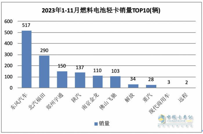 11月新能源輕卡：銷6187輛增36%， 遠(yuǎn)程奪冠，東風(fēng)\上汽分列二三；徐工首次進(jìn)前七