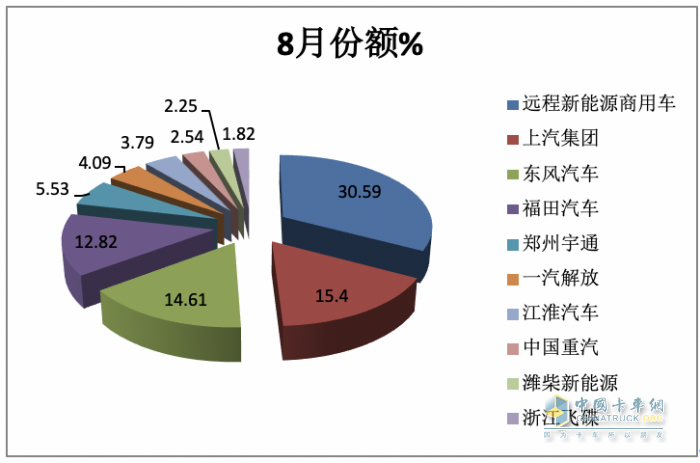 8月新能源輕卡：實銷5279輛創(chuàng)年內月度新高， 遠程、上汽、東風居前三