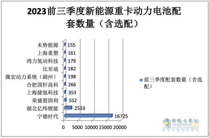 新能源重卡動(dòng)力電池配套：寧德時(shí)代獨(dú)大，億緯鋰能、盟固利分列二、三