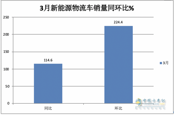 3月新能源城配物流車：同環(huán)比均翻番增長！TOP10企業(yè)和暢銷車型都有誰？