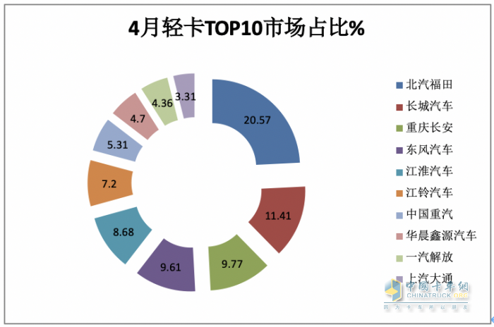 4月輕卡：銷15.8萬(wàn)小增3.88%，福田霸榜，東風(fēng)\長(zhǎng)安分列二三；解放領(lǐng)漲