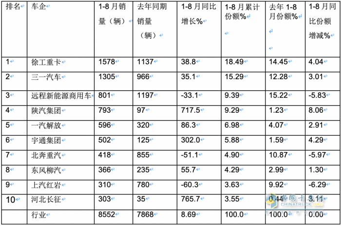 2023年8月新能源牽引車市場特點：同環(huán)比均大漲銷量創(chuàng)新高 徐工、陜汽、解放居前三