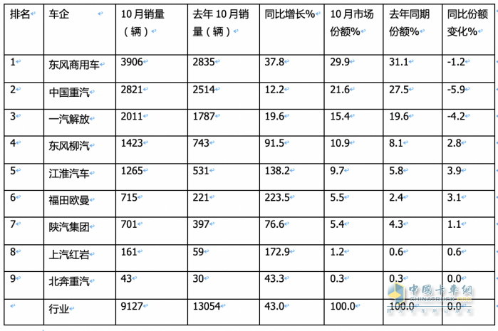 10月載貨車：“銀十”如期而至, 東商奪冠，重汽\解放分列二三 歐曼領(lǐng)漲