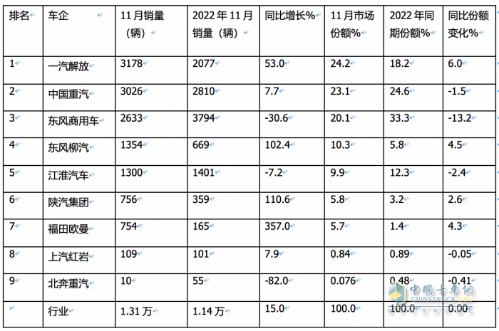 11月載貨車：銷1.31萬輛增15%， 解放奪冠，重汽\東商分列二三 歐曼領(lǐng)漲