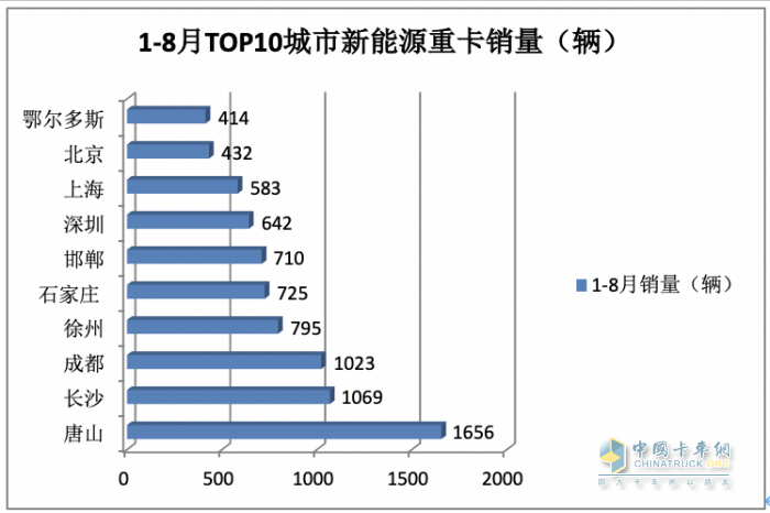 2023年8月新能源重卡市場：銷2907輛創(chuàng)年內(nèi)單月銷量新高，徐工奪冠，陜汽、東風(fēng)分列二、三