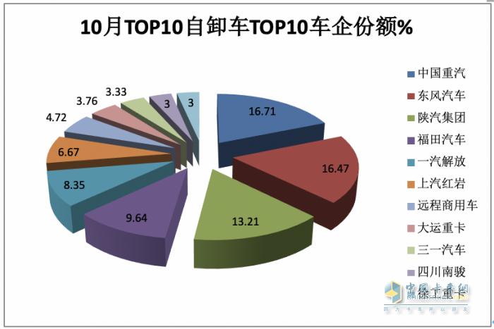 10月重型自卸車終端：微增4% 重汽/東風(fēng)爭(zhēng)第一，陜汽第三且領(lǐng)漲