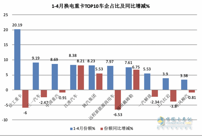 4月?lián)Q電重卡：銷1700輛同比增環(huán)比降 ， 徐工\遠(yuǎn)程\三一居前三，江淮領(lǐng)漲