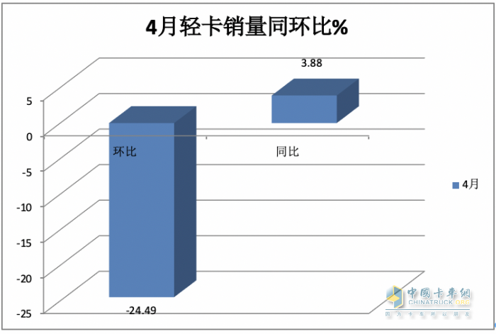 4月輕卡：銷15.8萬(wàn)小增3.88%，福田霸榜，東風(fēng)\長(zhǎng)安分列二三；解放領(lǐng)漲