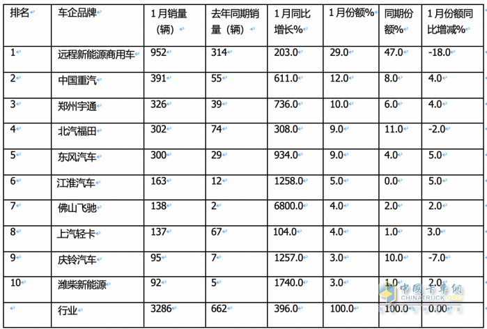 1月新能源輕卡：銷3286輛暴增4倍混動領漲, 遠程\重汽\宇通居前三