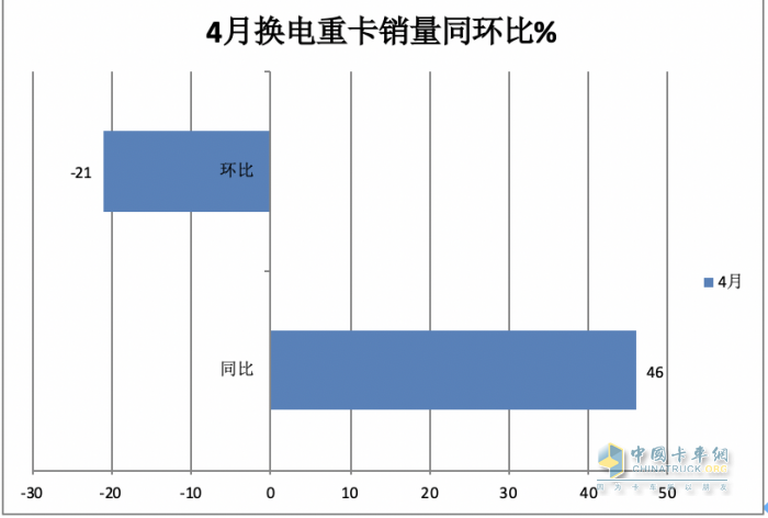 4月?lián)Q電重卡：銷1700輛同比增環(huán)比降 ， 徐工\遠(yuǎn)程\三一居前三，江淮領(lǐng)漲