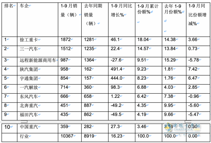 9月新能源牽引車：同比三連大漲，宇通、徐工、三一居前三