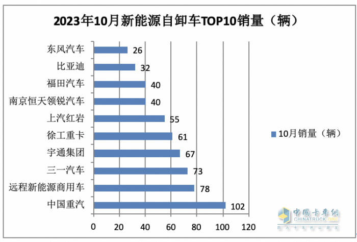 前10月新能源自卸車：銷4632輛增15.5%換電占主體，三一\徐工\重汽居前三