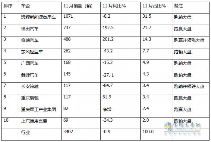 11月新能源微卡：同環(huán)比雙降遭遇“滑鐵盧”！遠(yuǎn)程\福田\奇瑞居前三