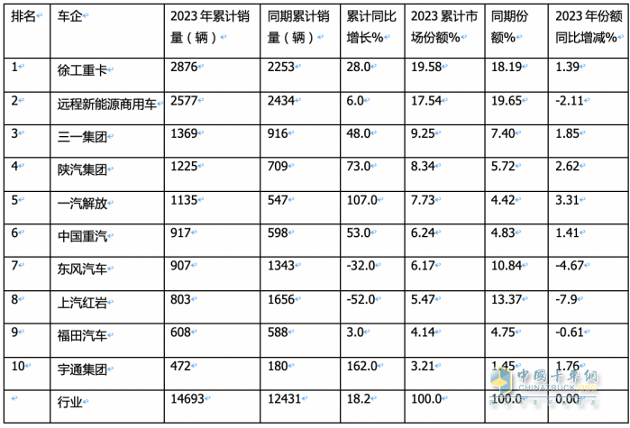 2023年換電電重卡:銷14693輛增18% 徐工\遠(yuǎn)程\ 三一居前三，宇通領(lǐng)漲