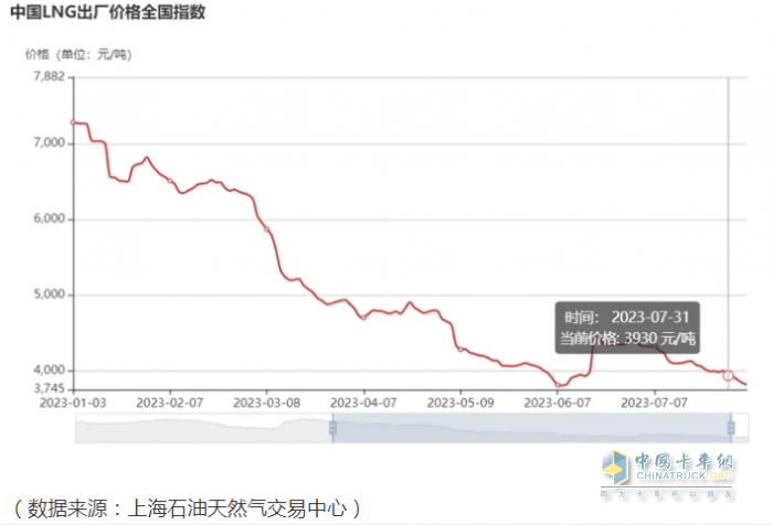 2023年8月燃?xì)庵乜ńK端市場特點(diǎn)：暴漲5.62倍銷量創(chuàng)新高，解放強(qiáng)勢奪冠 陜汽、東風(fēng)、重汽爭第二