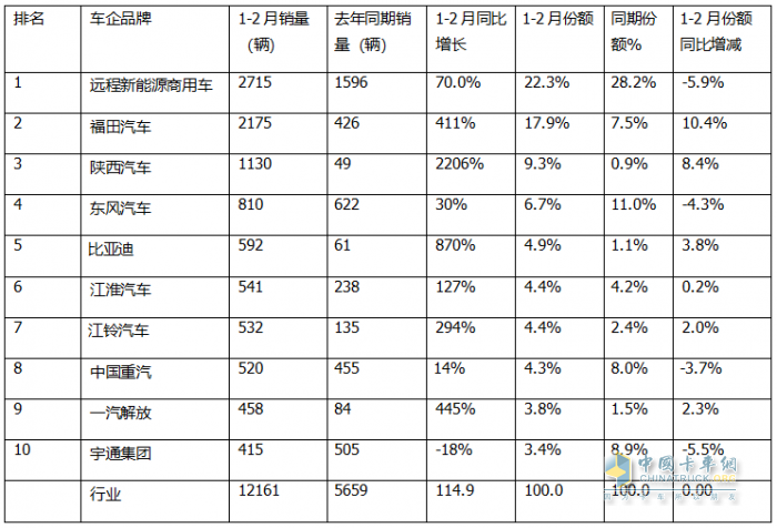 2月新能源輕卡：銷7524輛暴漲2倍， 遠程\福田\陜西汽車居前三