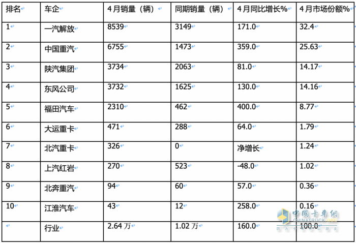 4月燃?xì)庵乜ǎ轰N2.6萬(wàn)輛增1.6倍，解放\重汽分獲冠亞軍，東風(fēng)\陜汽爭(zhēng)第三