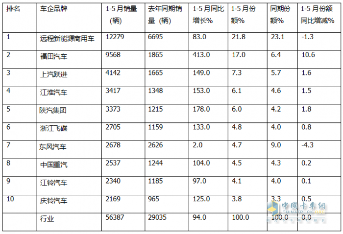 5月新能源輕卡：銷14132增66%創(chuàng)新高！ 遠程奪冠，福田\江淮分列二三