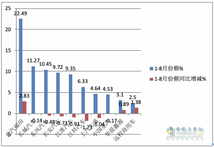 2023年8月輕卡市場特點簡析：同環(huán)比雙增開啟“預(yù)熱”！ 福田、長城、東風(fēng)居前三