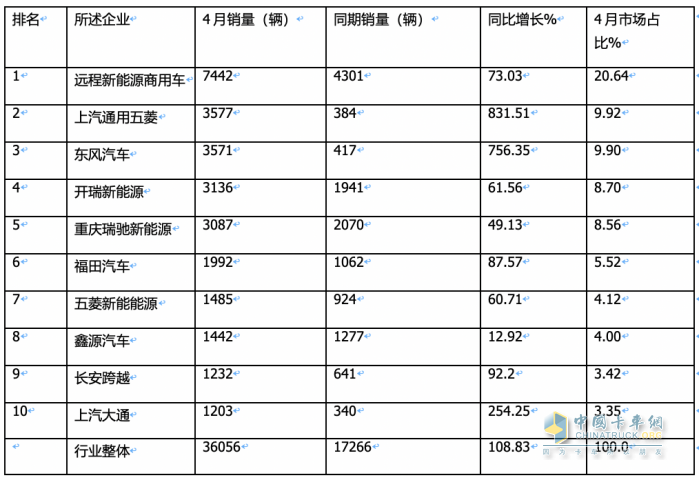 4月新能源城配物流車：“銀四”成色不足！車企銷量排名如何？都賣到哪里去了？