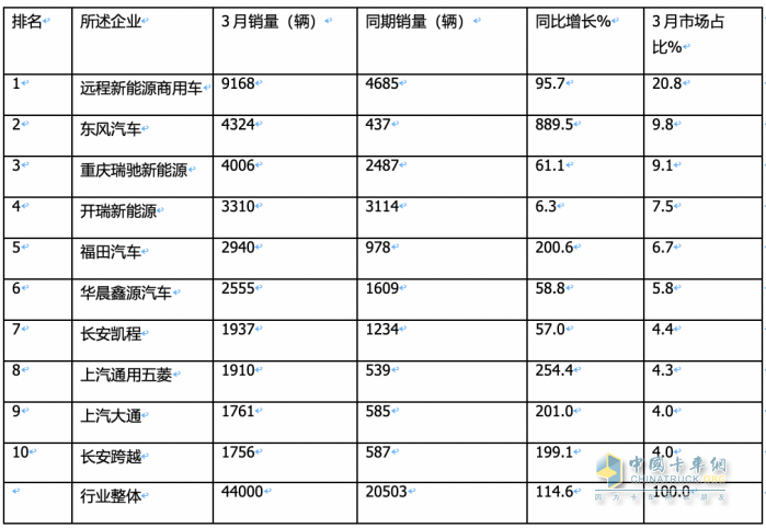 3月新能源城配物流車：同環(huán)比均翻番增長！TOP10企業(yè)和暢銷車型都有誰？