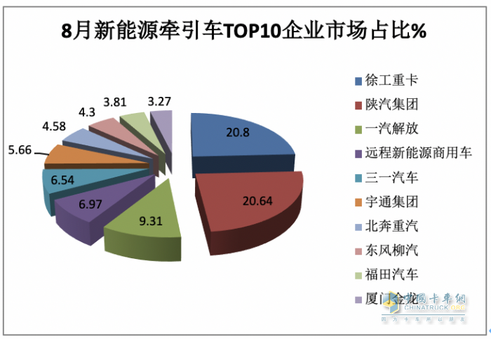 2023年8月新能源牽引車市場特點：同環(huán)比均大漲銷量創(chuàng)新高 徐工、陜汽、解放居前三