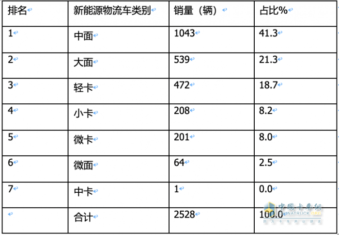 2023年11月城配新能源物流車：都銷往哪里？TOP3省份各細分車型占比如何？