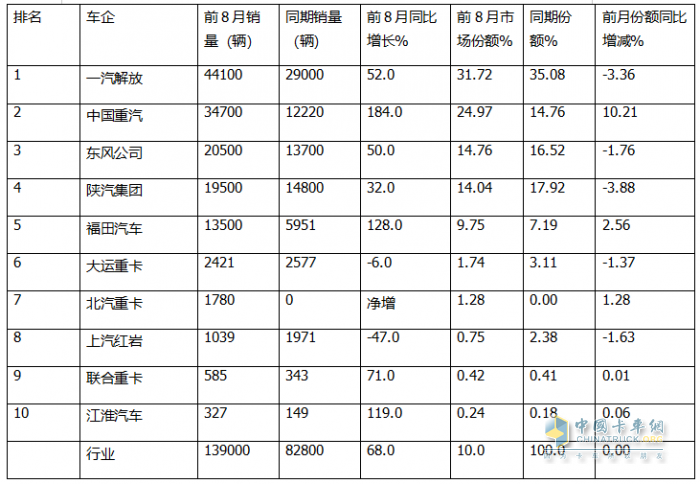 8月燃氣重卡：終結“20連漲”首遭下滑；解放奪冠，重汽\東風分列二、三