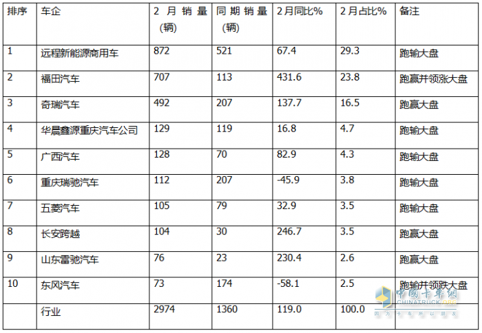 2月新能源微卡：實(shí)銷2974輛增119%；遠(yuǎn)程\福田\奇瑞居前三，福田領(lǐng)漲