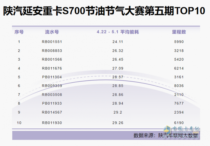 陜汽延安重卡S700節(jié)油節(jié)氣大賽殺瘋了，百公里滿載氣耗27.09kg！