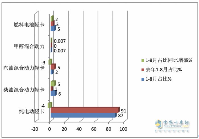 8月新能源輕卡：實銷5279輛創(chuàng)年內月度新高， 遠程、上汽、東風居前三