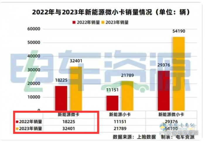 2023年微卡市場特點(diǎn)總結(jié)：銷62.65萬輛增24%新能源搶眼，五菱獨(dú)食6成份額霸榜