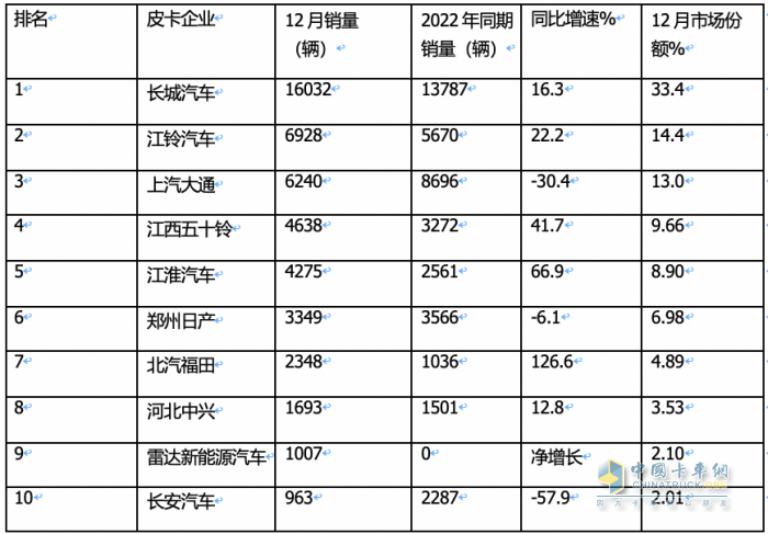 2023年全年皮卡累計(jì)銷售51.3萬(wàn)輛，累計(jì)同比下降0.1%，幾乎與2022年持平。
