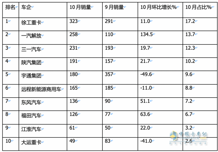 10月新能源牽引車：銷量及同比均創(chuàng)新高，徐工\解放\三一居前三