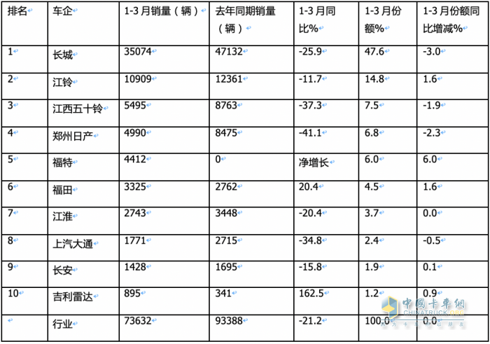 3月皮卡終端：環(huán)比增7成 長(zhǎng)城霸榜，福田“雙增”，吉利雷達(dá)領(lǐng)漲
